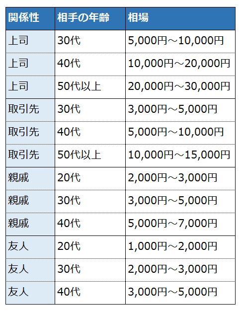 御歳暮の相場表